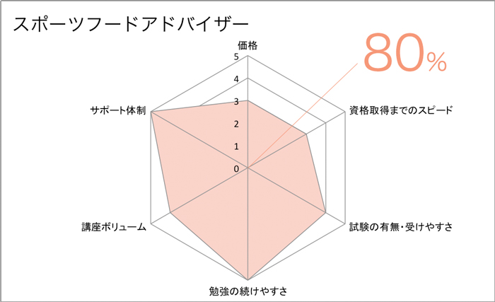 スポーツフード資格講座を項目別に徹底比較！ | 資格比較の